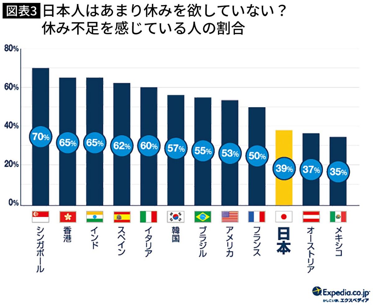 【図表】日本人はあまり休みを欲していない？ 休み不足を感じている人の割合