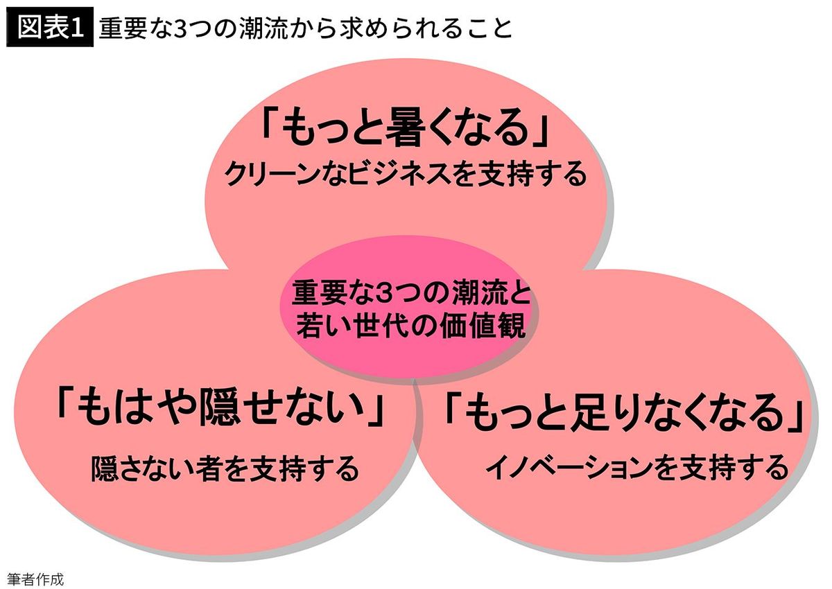 【図表1】重要な3つの潮流から求められること