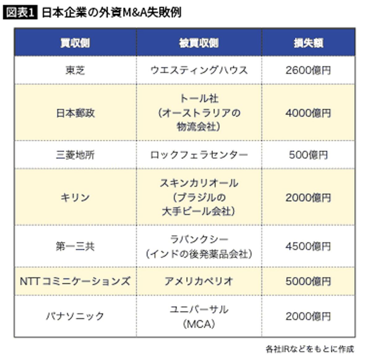 日本企業の外資M＆A失敗例