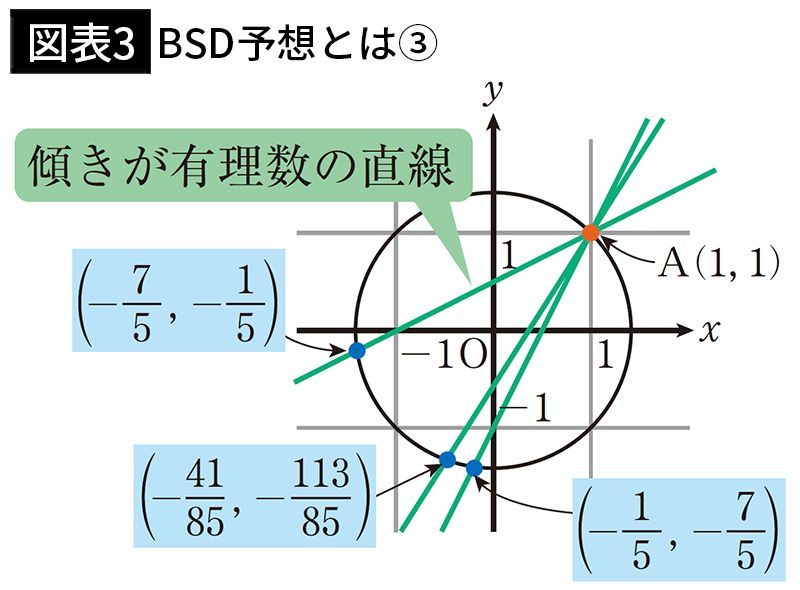 【図表3】BSD予想とは③