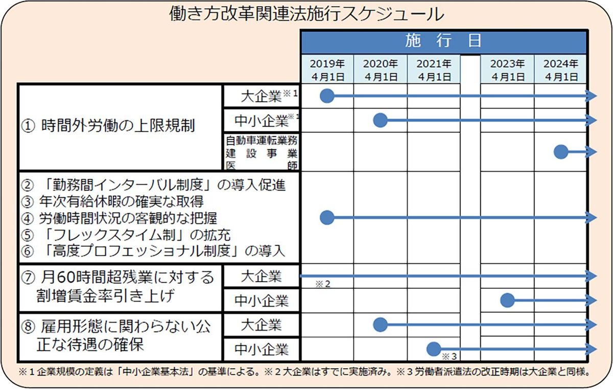 厚生労働省 愛知労働局「働き方改革関連法の概要」より