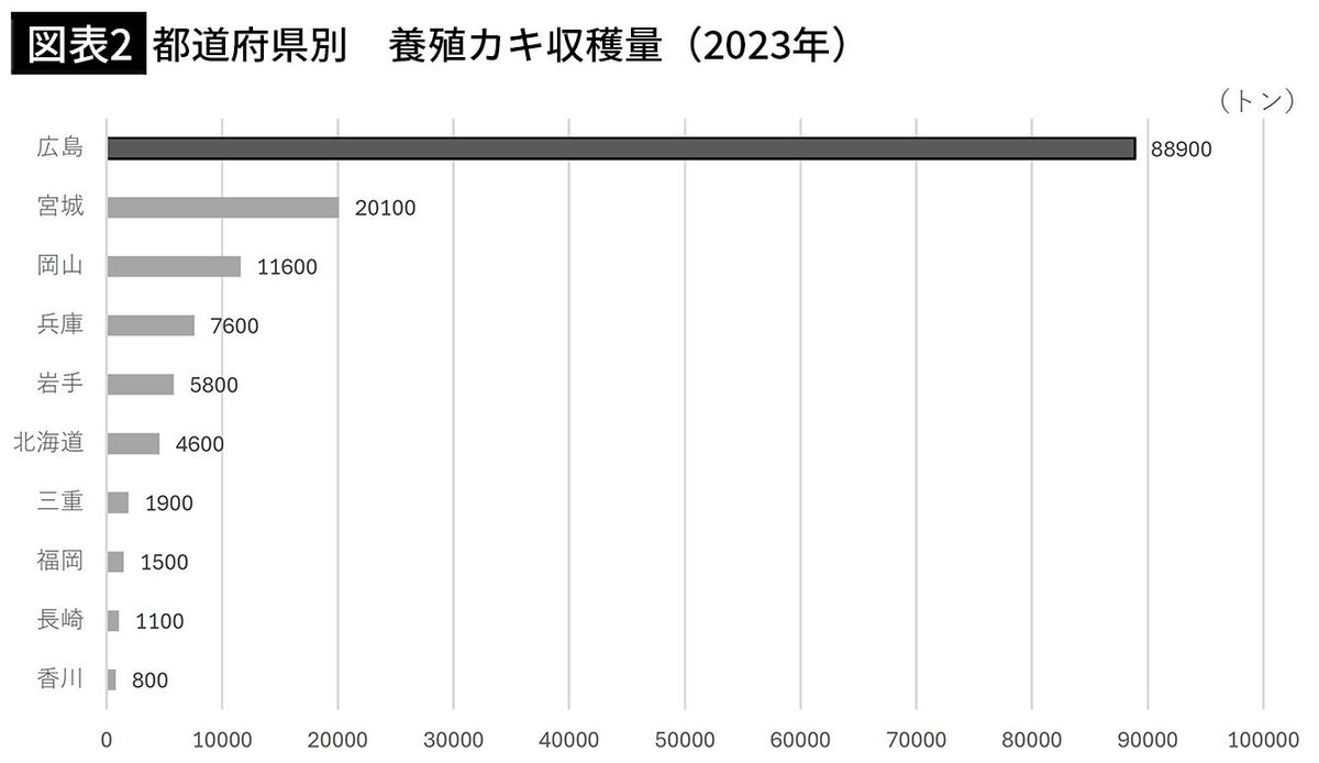 【図表2】都道府県別　養殖カキ収穫量（2023年）