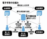 電子手形の仕組み