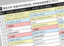 東大・京大生の"総合商社離れ"が進む理由