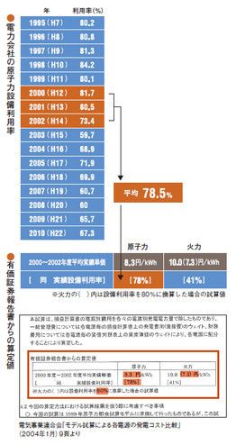 電力会社の原子力設備利用率／有価証券報告書からの算定値