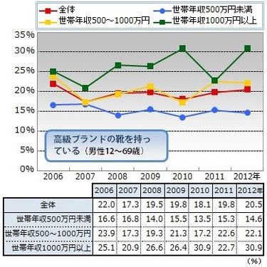 靴 ブランド メンズ 収入別