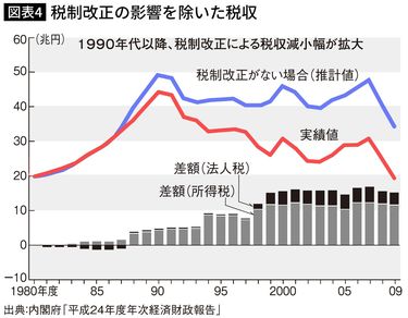 選挙のために｢消費税廃止｣を訴える野党は､国民を騙しているだけだ ｢今｣しか考えない日本のコロナ無策 (3ページ目) | PRESIDENT  Online（プレジデントオンライン）