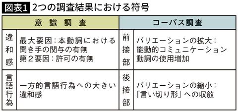 2つの調査結果における符号