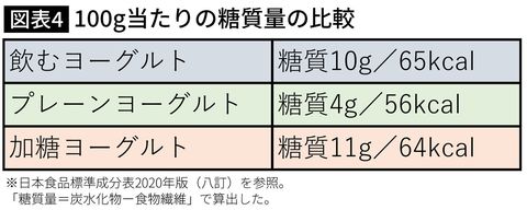 【図表】100g当たりの糖質量の比較