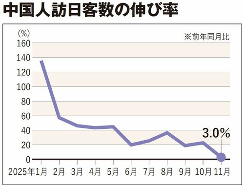 中国人訪日客数の伸び率