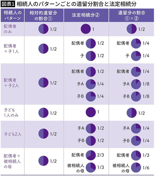 【図表1】相続人のパターンごとの遺留分割合と法定相続分