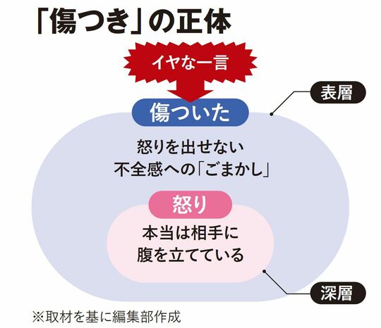 【図表】「傷つき」の正体