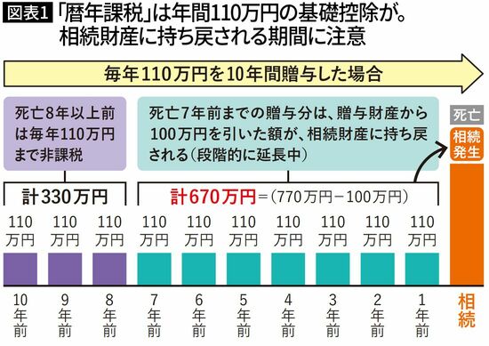 【図表1】「暦年課税」は年間110万円の基礎控除が。相続財産に持ち戻される期間に注意