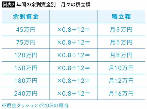 年間の余剰資金別　月々の積立額