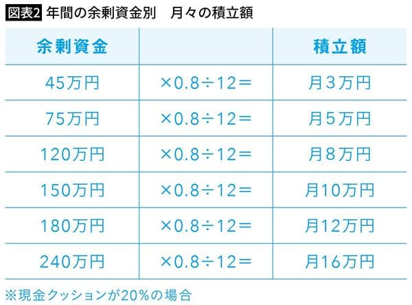年間の余剰資金別　月々の積立額
