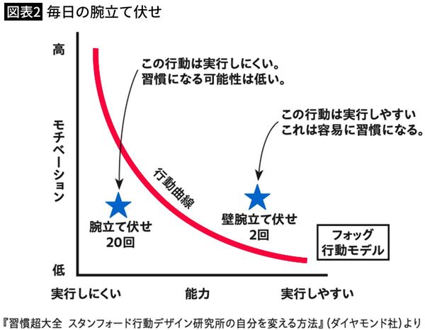 【図表2】毎日の腕立て伏せ