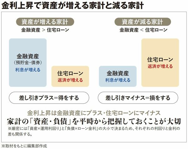 【図表】金利上昇で資産が増える家計と減る家計