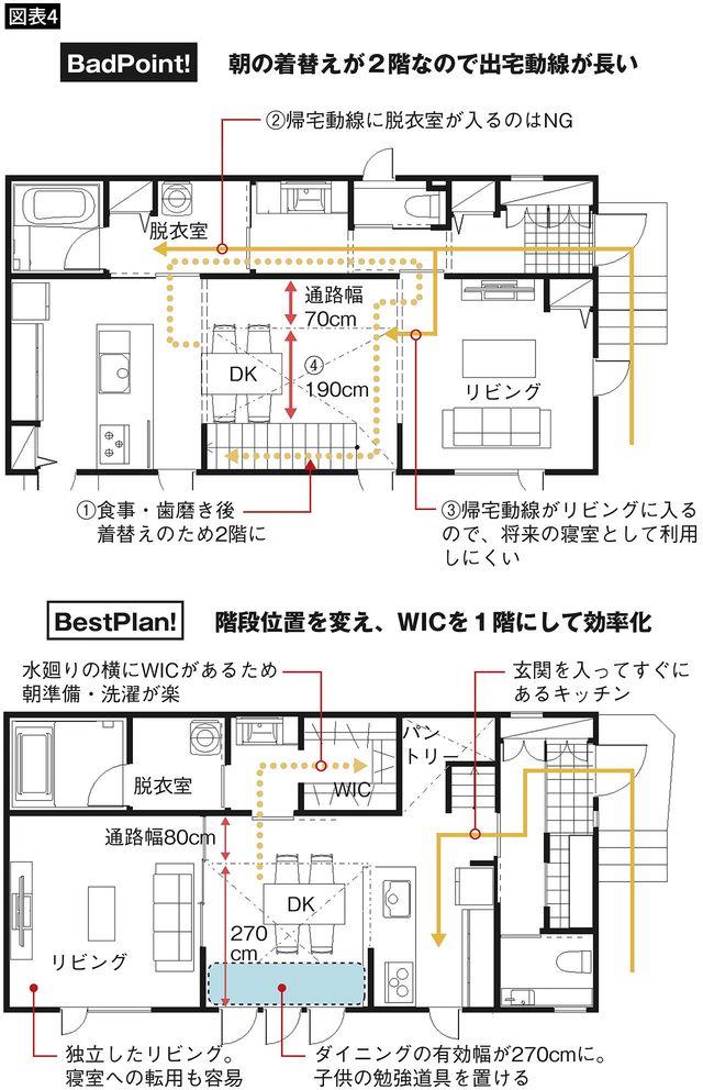 【図表4】よい動線と悪い動線