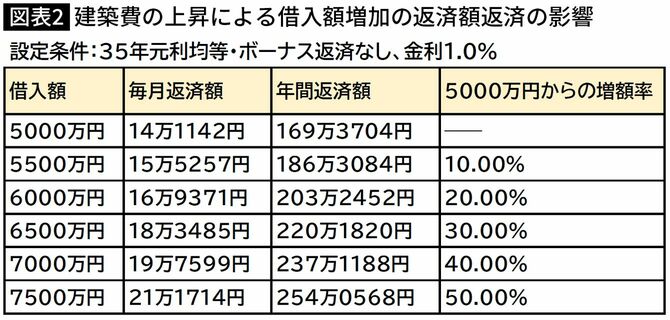 【図表】建築費の上昇による借入額増加の返済額返済の影響