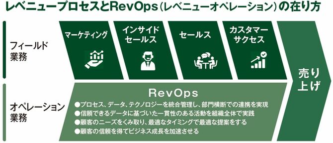 レベニュープロセスとRevOps（レベニューオペレーション）の在り方