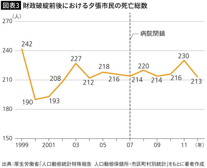 【図表3】財政破綻前後における夕張市民の死亡総数