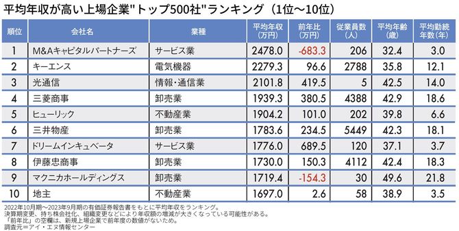 【図表】平均年収が高い上場企業"トップ500社"ランキング（1位～10位）