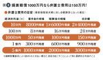 図3:損害賠償1000万円なら弁護士費用は150万円!