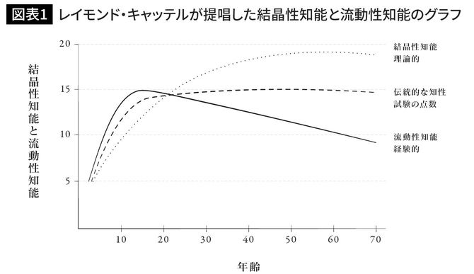 レイモンド・キャッテルが提唱した結晶性知能と流動性知能のグラフ