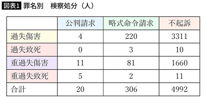 罪名別　検察処分人数の表