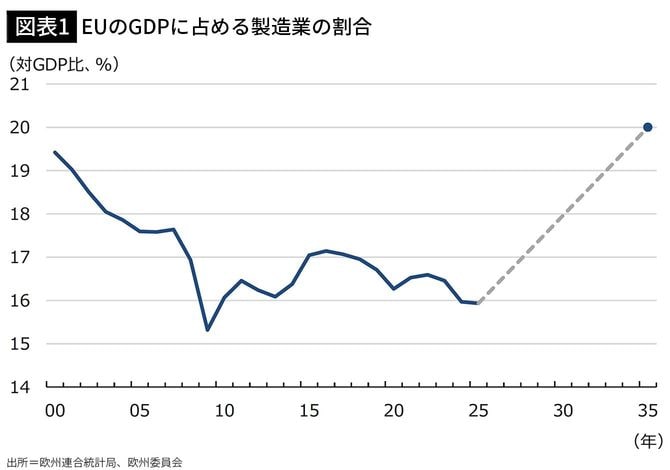 【図表1】EUのGDPに占める製造業の割