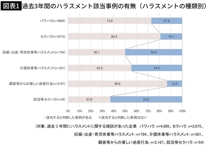 【図表1】過去3年間のハラスメント該当事例の有無