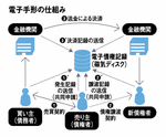 電子手形の仕組み