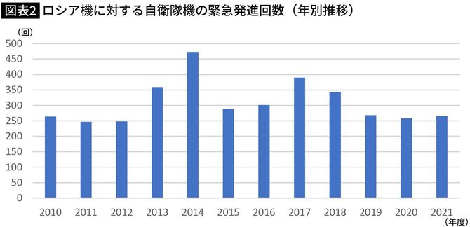 ロシア機に対する自衛隊機の緊急発進回数(年別推移)