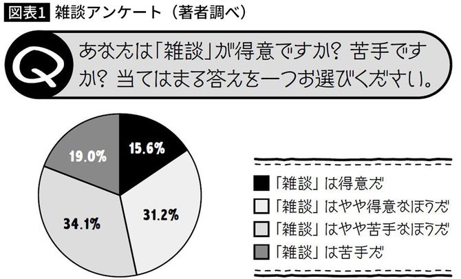 雑談アンケート（筆者調べ）