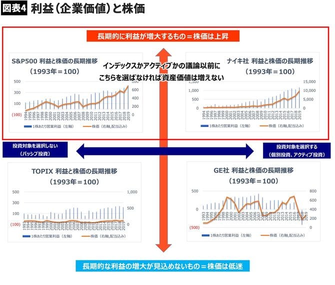 【図表4】利益（企業価値）と株価
