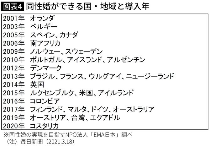 同性婚ができる国・地域と導入年