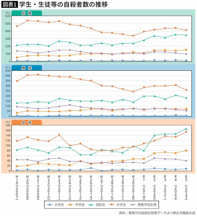 【図表】学生・生徒の自殺者数の推移