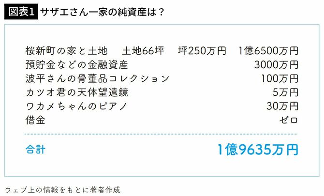 【図表1】サザエさん一家の純資産は?