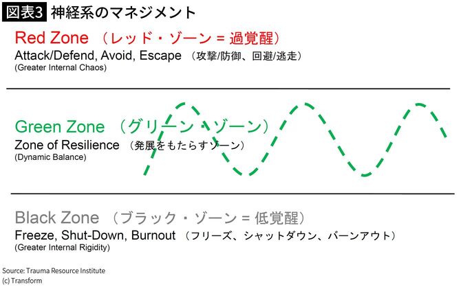 【図表3】神経系のマネジメント