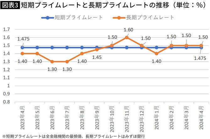 【図表】短期プライムレートと長期プライムレートの推移（単位：％）