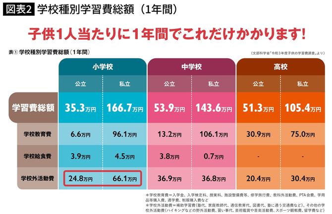 学校種別学習費総額（1年間）
