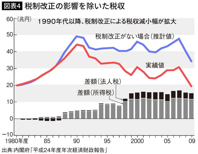 税制改正の影響を除いた税収