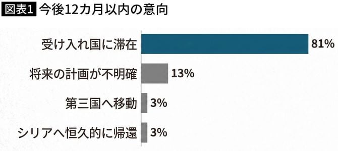 【図表】今後12カ月以内の意向