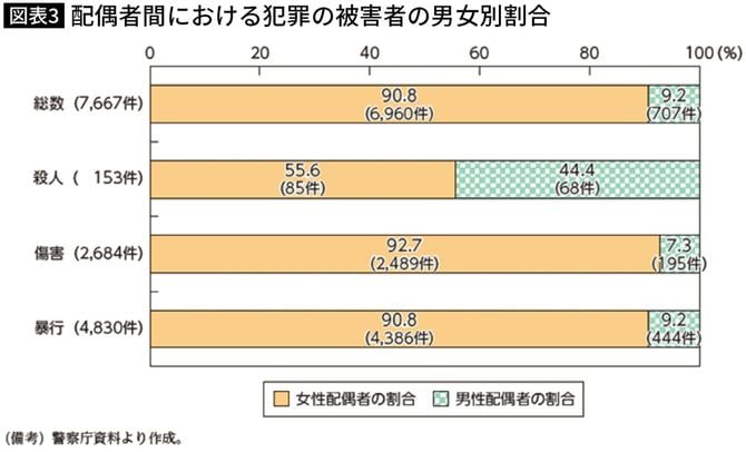 【図表3】配偶者間における犯罪の被害者の男女別割合