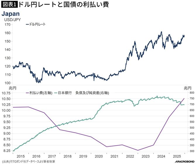 【図表】ドル円レートと国債の利払い費