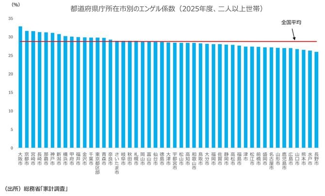 【図表】都道府県庁所在市別のエンゲル係数