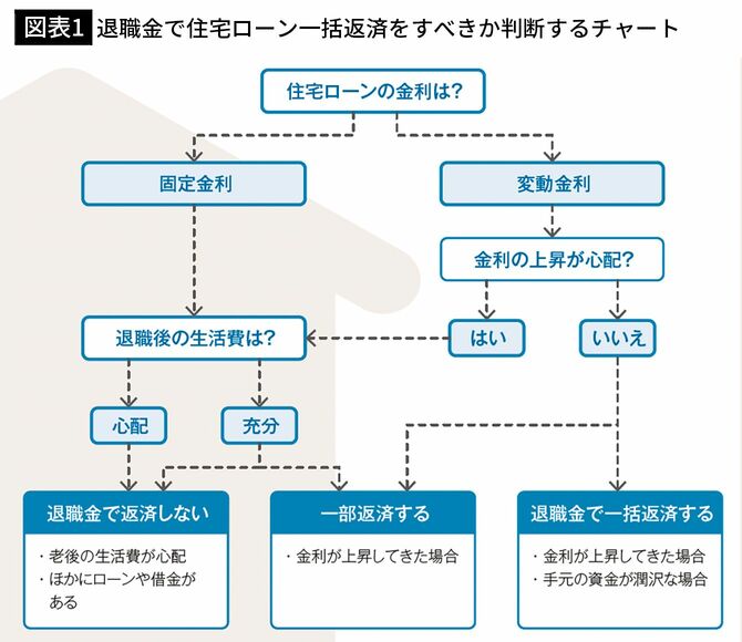 【図表1】退職金で住宅ローン一括返済をすべきか判断するチャート