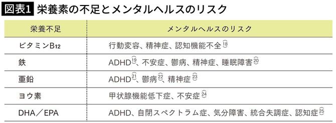 【図表1】栄養素の不足とメンタルヘルスのリスク