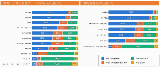 各種サービス・商品の所有／利用経験・意向