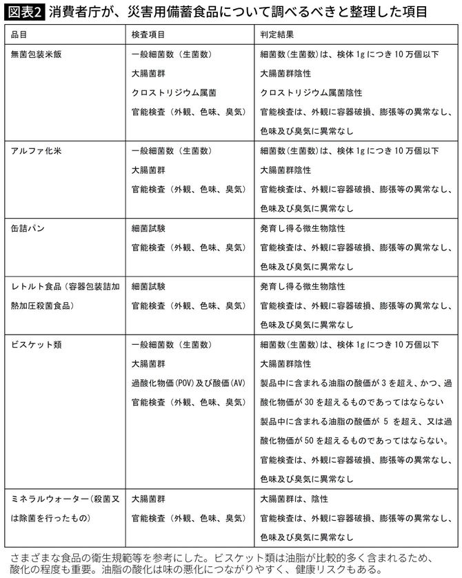 消費者庁が、災害用備蓄食品について調べるべきと整理した項目